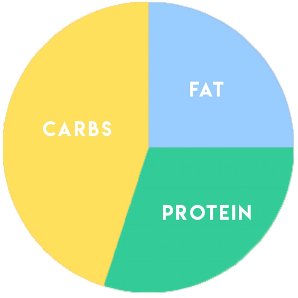 How Counting Your Macros, Not Just Calories, Can Tip The Scale -  Neighborhood Barre