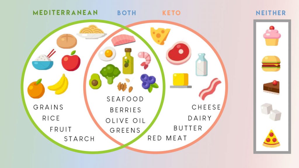 The Mediterranean Ketogenic Diet