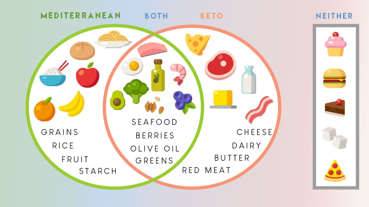 Mediterranean Keto The Ultimate Diet For Health And Weight Loss Macroplate Blog