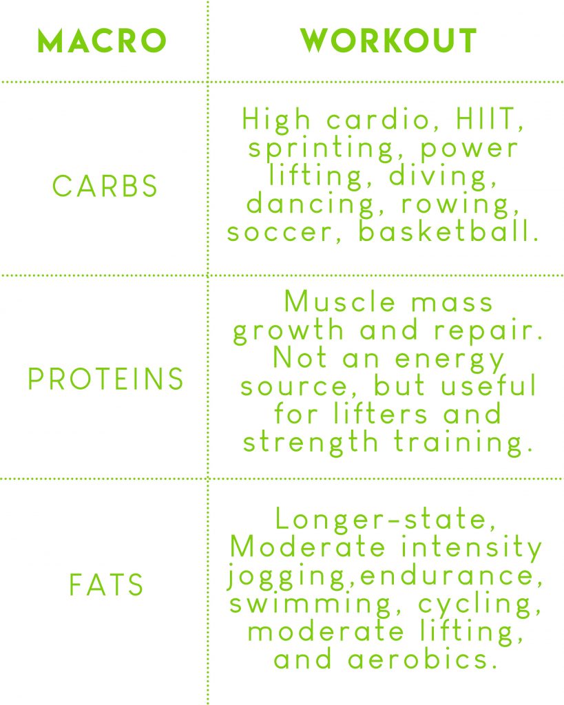 Macronutrients for pre-workout nutrition