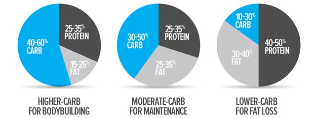 What Is the Macro Diet - How to Count Macros for Weight Loss